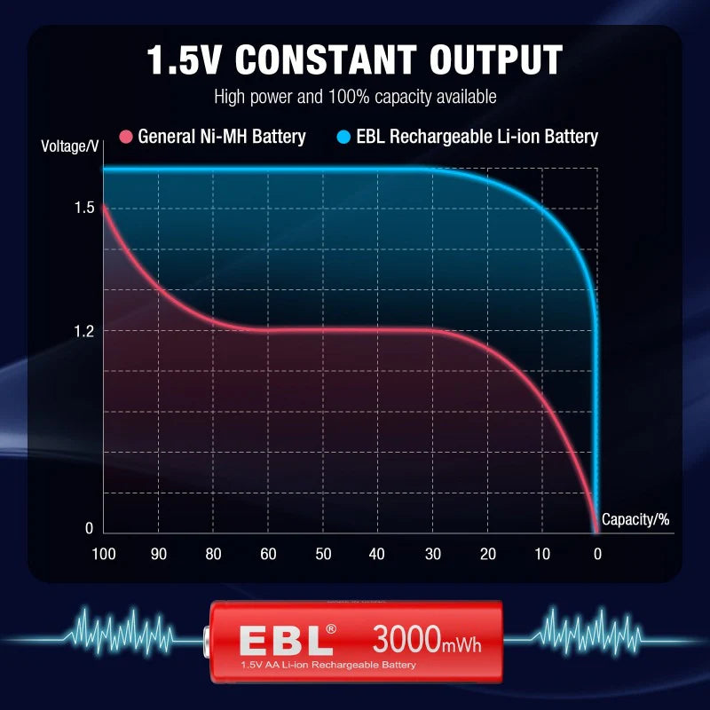 EBL AA 3000mAh 1.5v Low-Discharge Rechargeable Li-On Batteries with Storage Case - 4 Pack